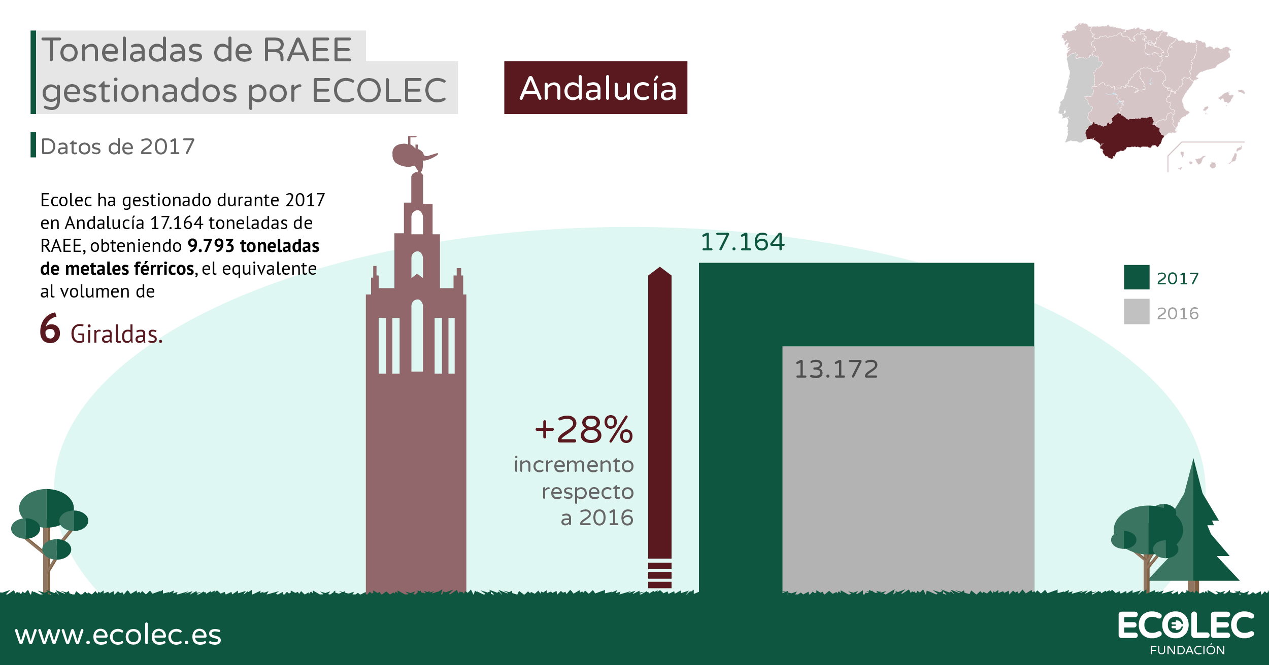 Ecolec gestión RAEE 2017 Andalucía