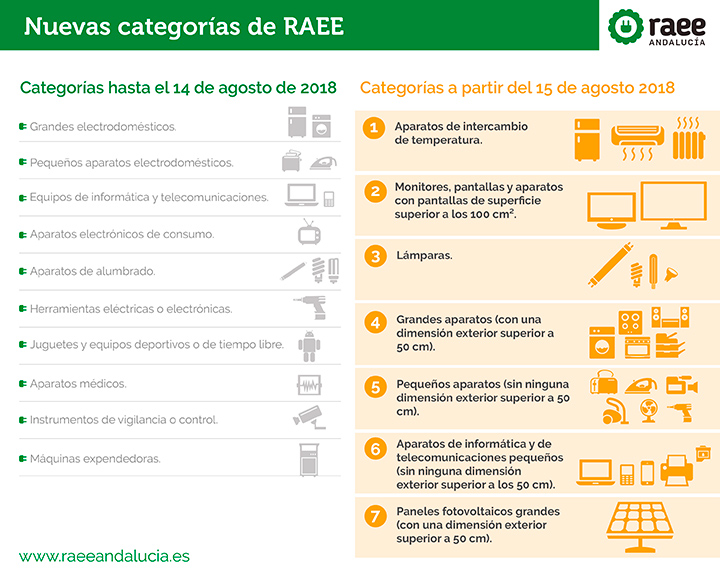 Categorias 2018 RAEE