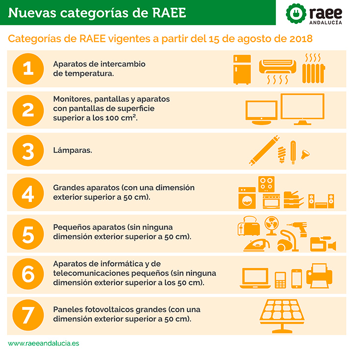 categorias raee