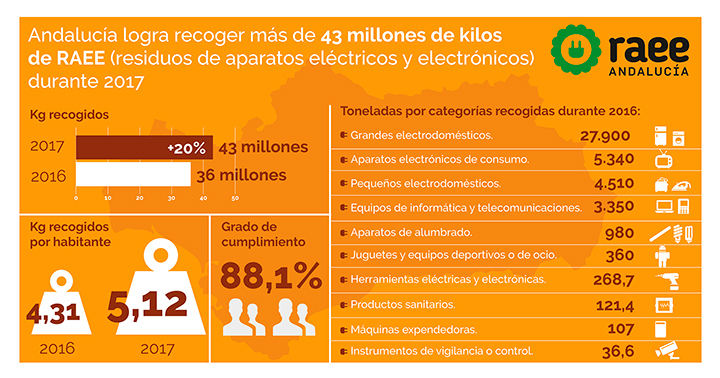 Resultados de la recogida de RAEE en Andalucía en 2017.