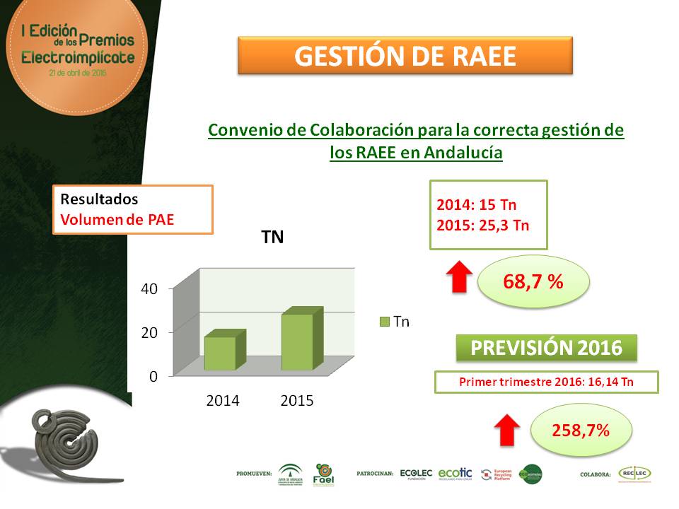 Datos FAEL y SCRAP