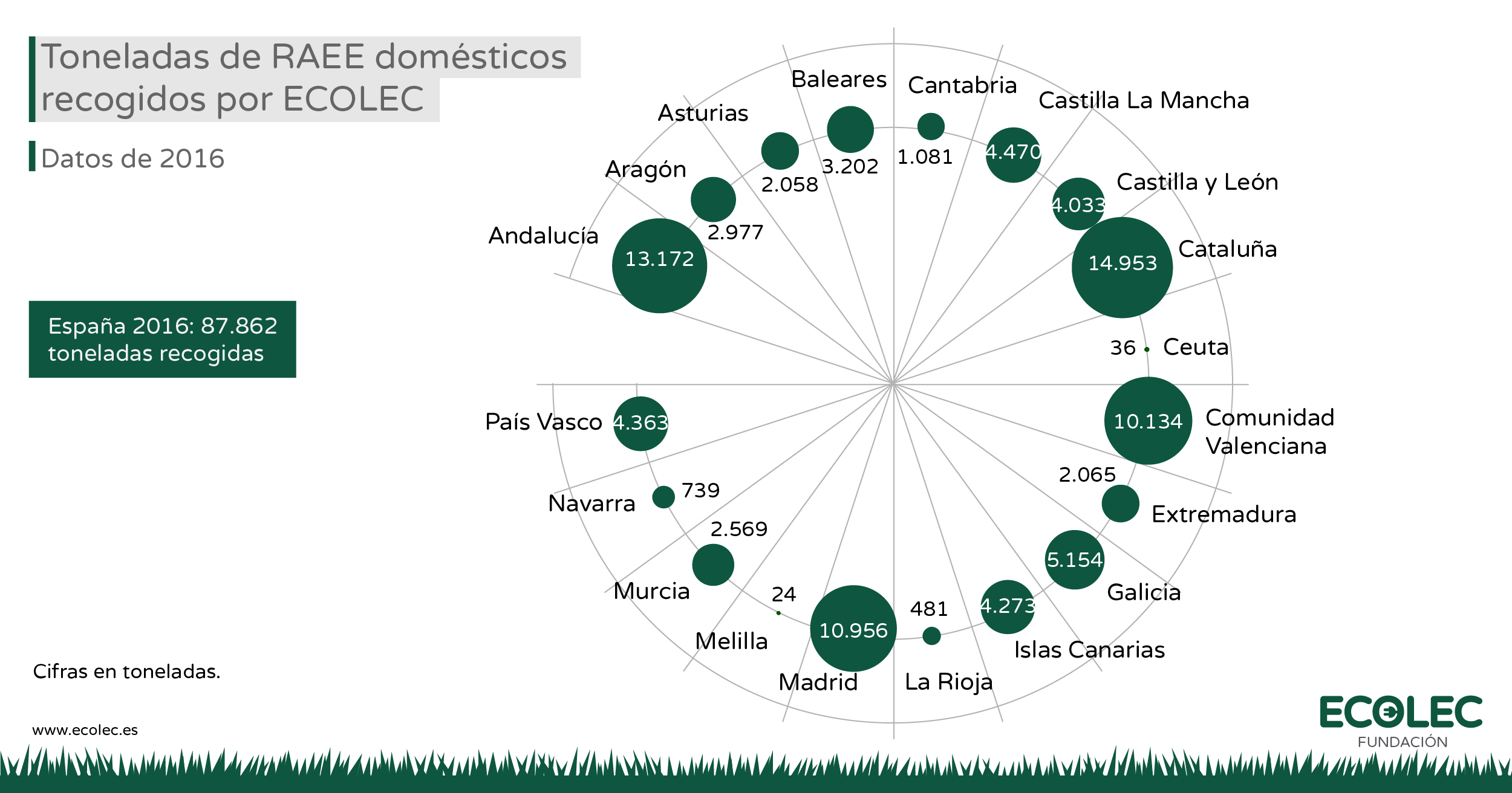 Balance ECOLEC en España