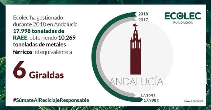 Ecolec datos recogida RAEE en Andalucía 2018