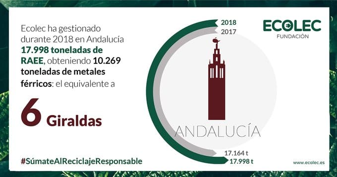 Ecolec datos recogida RAEE en Andalucía 2018