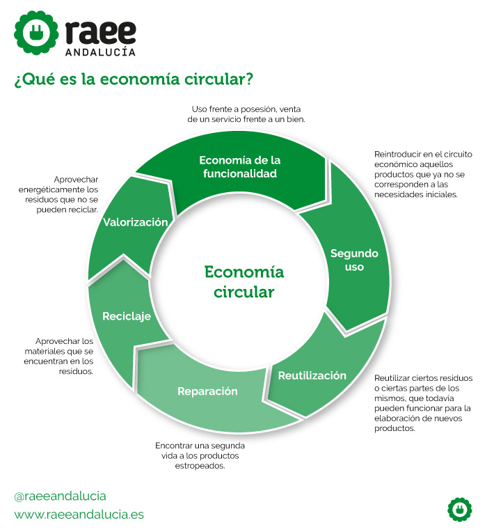 Qué es la economía circular