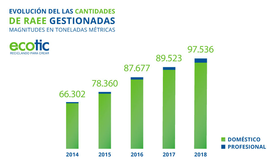 Resultados reciclaje de RAEE de Ecotic en 2018