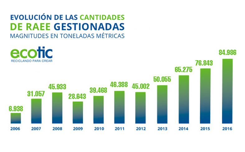 Resultados de Ecotic en 2016.