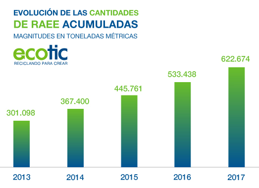 Ecotic gestión RAEE 2017