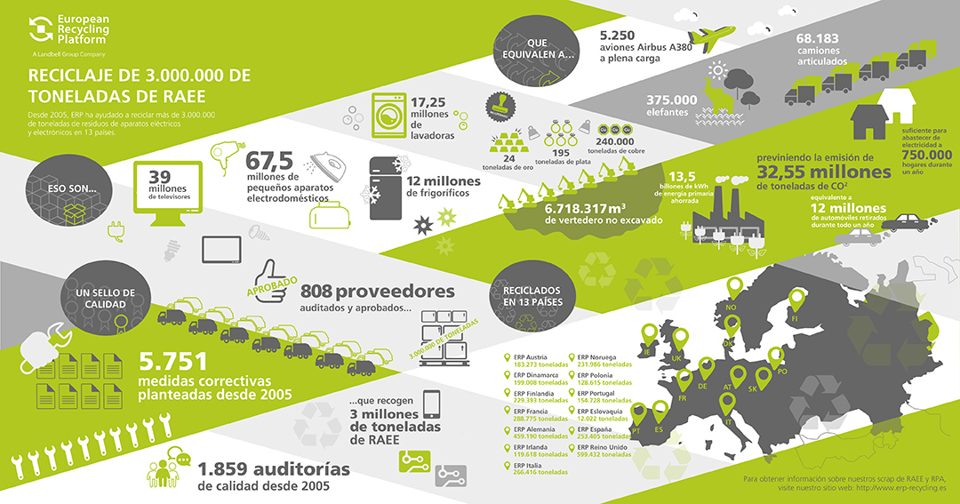 ERP 3 millones toneladas RAEE