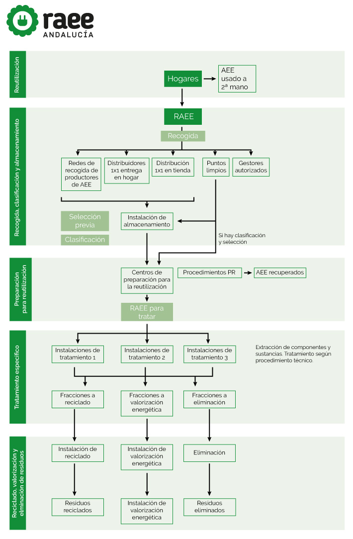 Esquema general de gestión de residuos