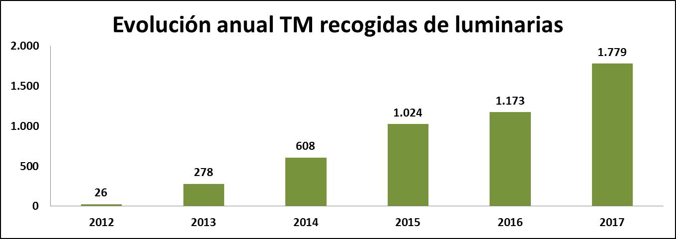 Evolución anual TM luminarias