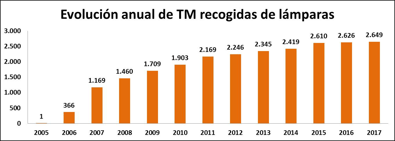 Evolución anual TM lámparas