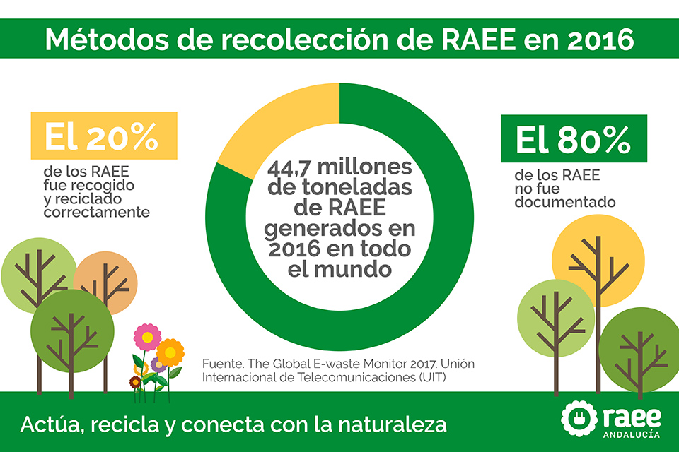 Métodos recolección RAEE 2016. Global E-waste Monitor