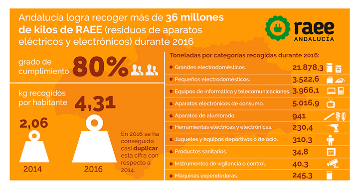 Datos de recogida de RAEE en Andalucía en 2016.