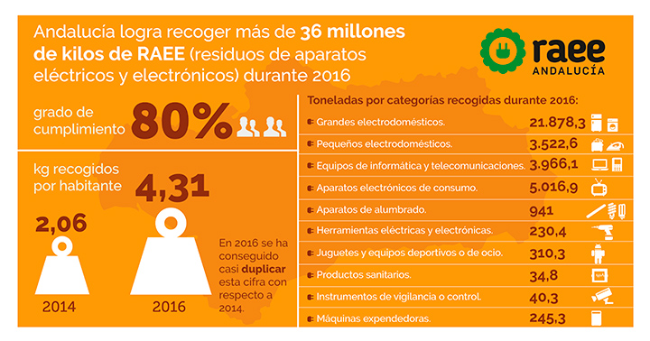 Datos de recogida de RAEE en Andalucía en 2016.