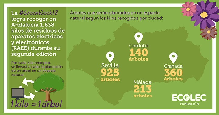 Resultados GreenWeek 2018 Ecolec