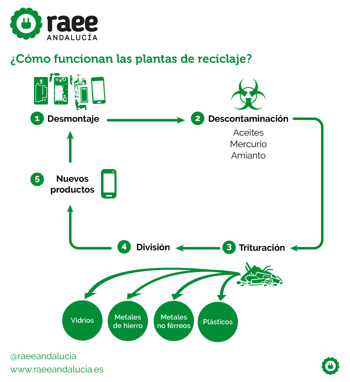 Cómo funciona una planta de reciclaje