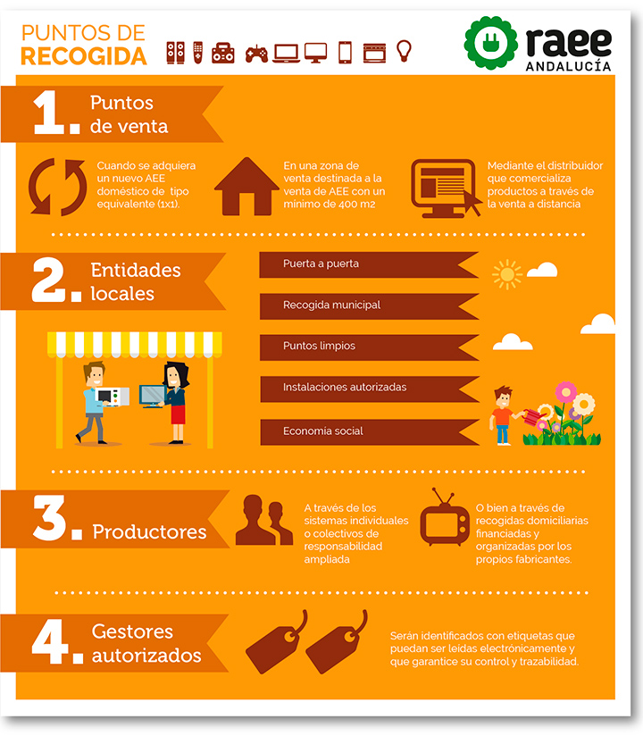 ¿Dónde pueden depositar los ciudadanos sus RAEE?