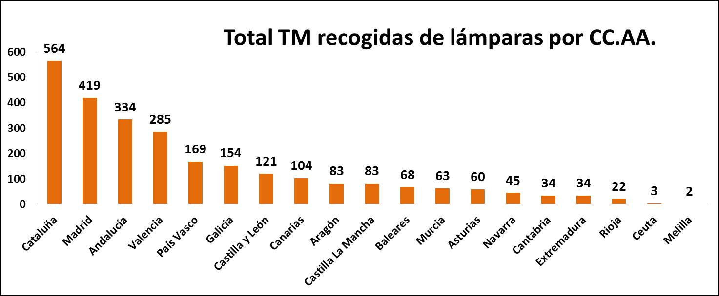 TM lámparas por CCAA