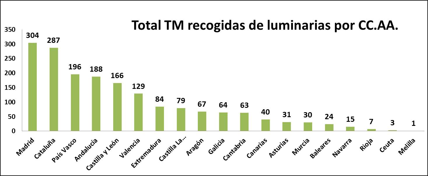 TM luminarias por CCAA