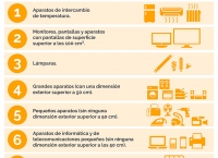 categorias raee