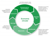 Qué es la economía circular