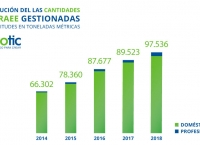 Resultados reciclaje de RAEE de Ecotic en 2018