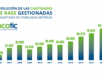 Resultados de Ecotic en 2016.