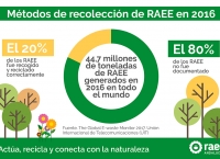 Métodos de recolección de RAEE. Global E-waste Monitor 2017