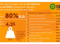 Datos de recogida de RAEE en Andalucía en 2016.