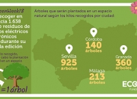 Resultados GreenWeek 2018 Ecolec