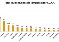 Lámparas recogidas por AMBILAMP en Andaucía